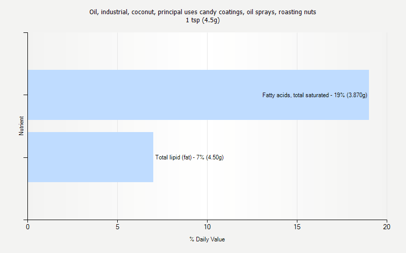 % Daily Value for Oil, industrial, coconut, principal uses candy coatings, oil sprays, roasting nuts 1 tsp (4.5g)