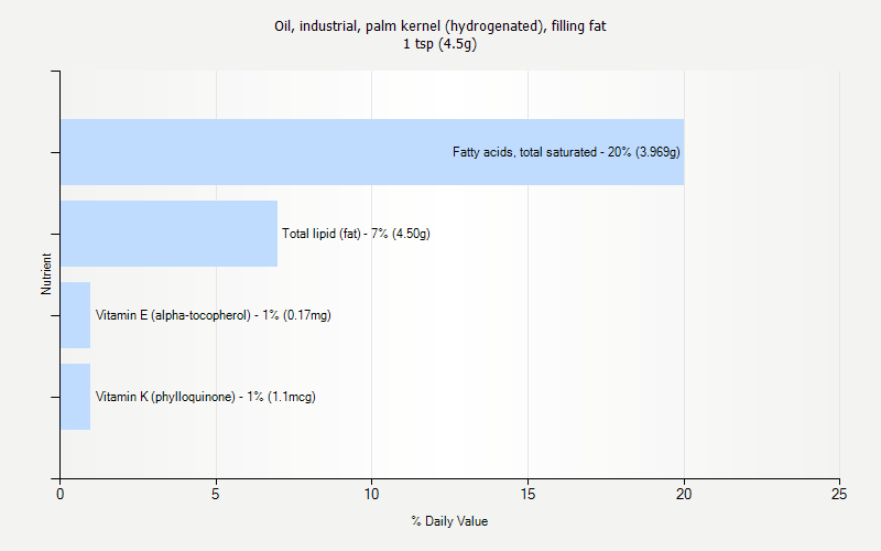 % Daily Value for Oil, industrial, palm kernel (hydrogenated), filling fat 1 tsp (4.5g)