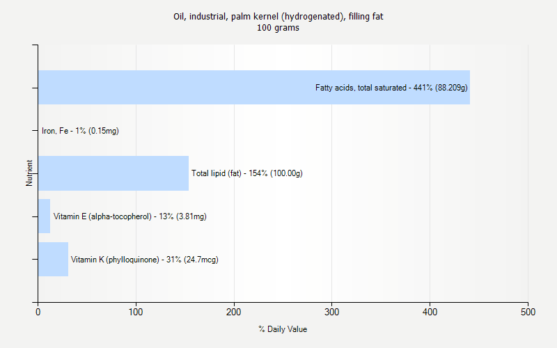 % Daily Value for Oil, industrial, palm kernel (hydrogenated), filling fat 100 grams 