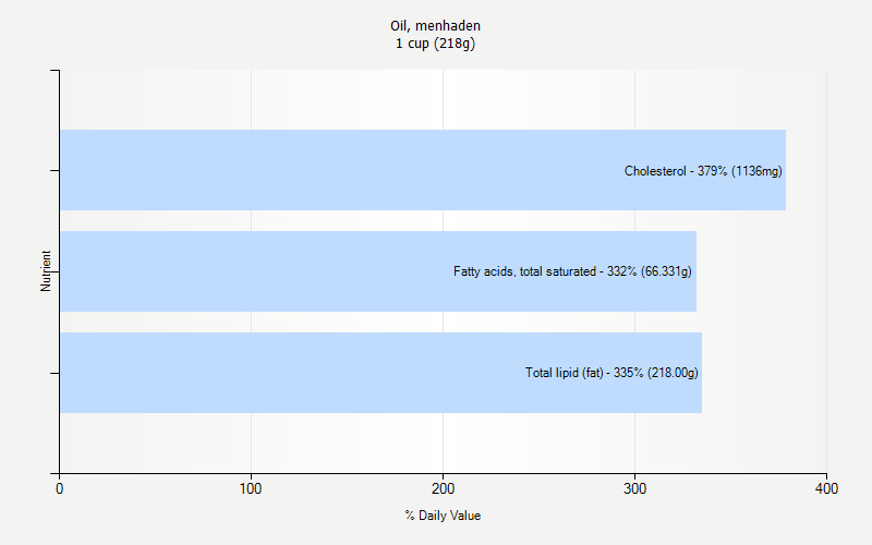 % Daily Value for Oil, menhaden 1 cup (218g)