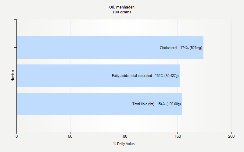 % Daily Value for Oil, menhaden 100 grams 