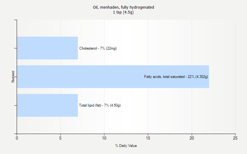 % Daily Value for Oil, menhaden, fully hydrogenated 1 tsp (4.5g)