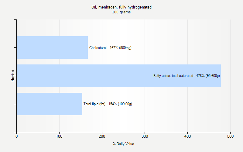 % Daily Value for Oil, menhaden, fully hydrogenated 100 grams 