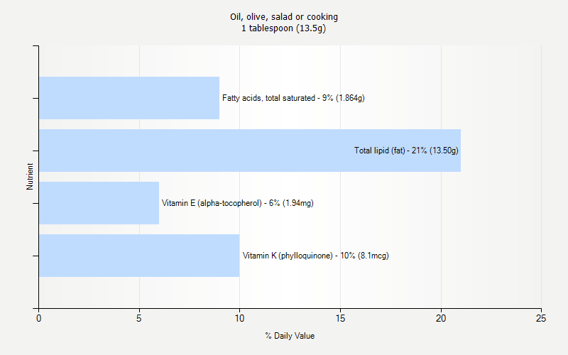 % Daily Value for Oil, olive, salad or cooking 1 tablespoon (13.5g)