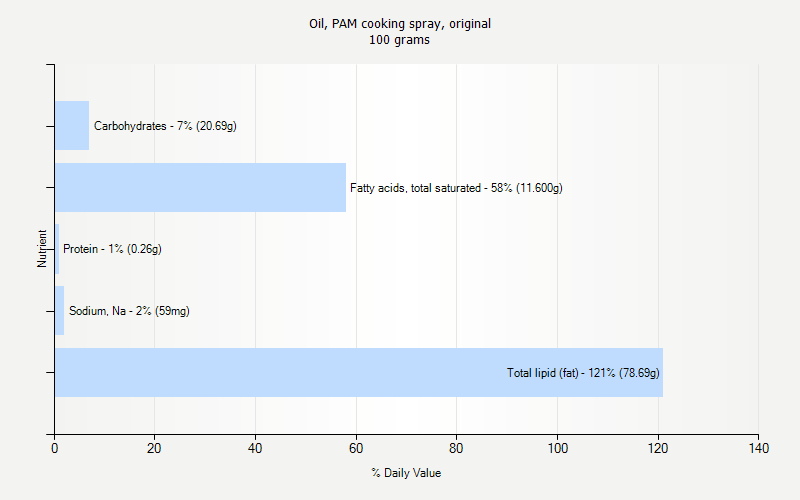 % Daily Value for Oil, PAM cooking spray, original 100 grams 