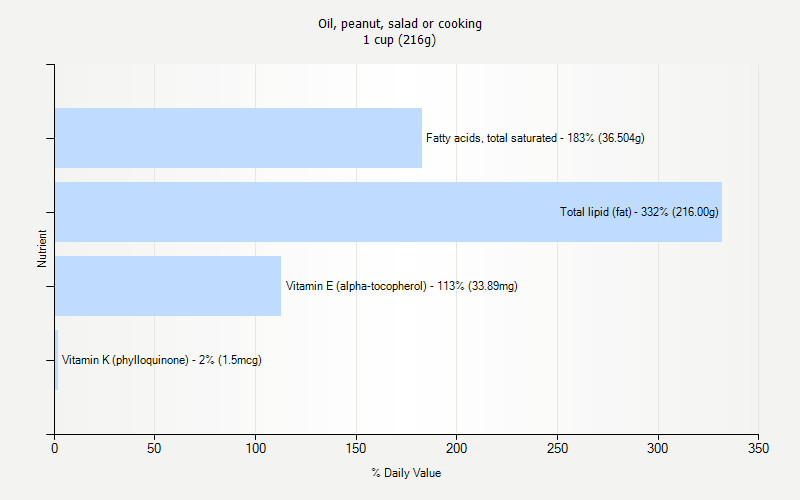 % Daily Value for Oil, peanut, salad or cooking 1 cup (216g)