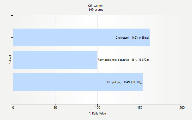 % Daily Value for Oil, salmon 100 grams 