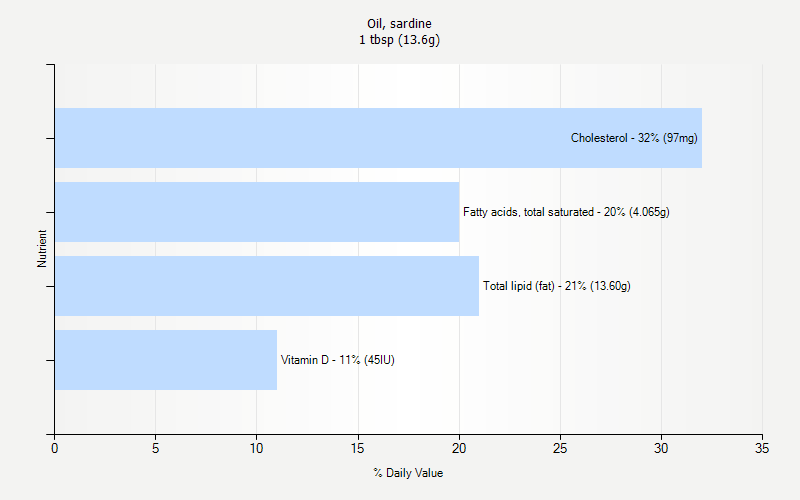 % Daily Value for Oil, sardine 1 tbsp (13.6g)