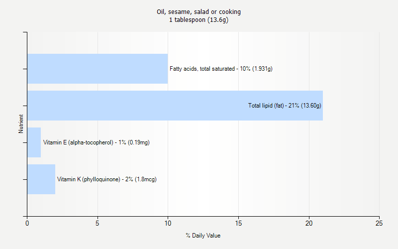 % Daily Value for Oil, sesame, salad or cooking 1 tablespoon (13.6g)