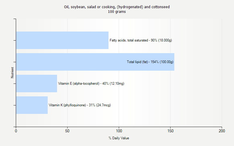 % Daily Value for Oil, soybean, salad or cooking, (hydrogenated) and cottonseed 100 grams 