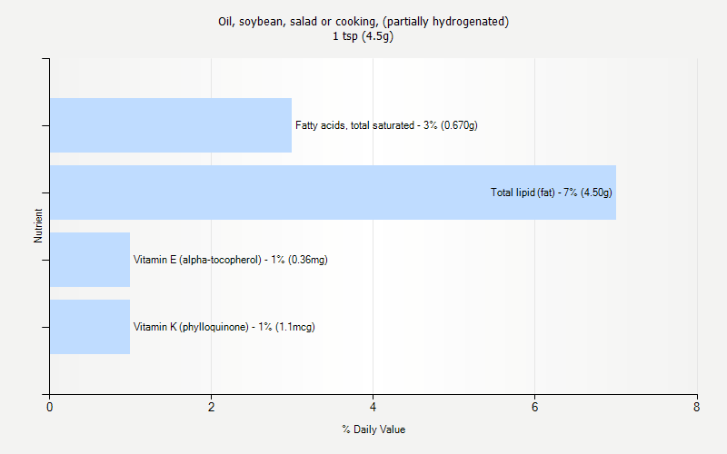 % Daily Value for Oil, soybean, salad or cooking, (partially hydrogenated) 1 tsp (4.5g)