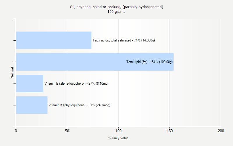 % Daily Value for Oil, soybean, salad or cooking, (partially hydrogenated) 100 grams 