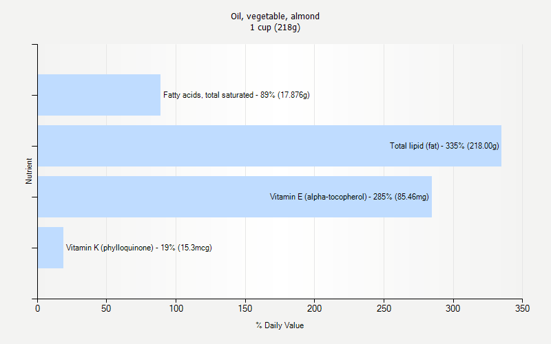 % Daily Value for Oil, vegetable, almond 1 cup (218g)