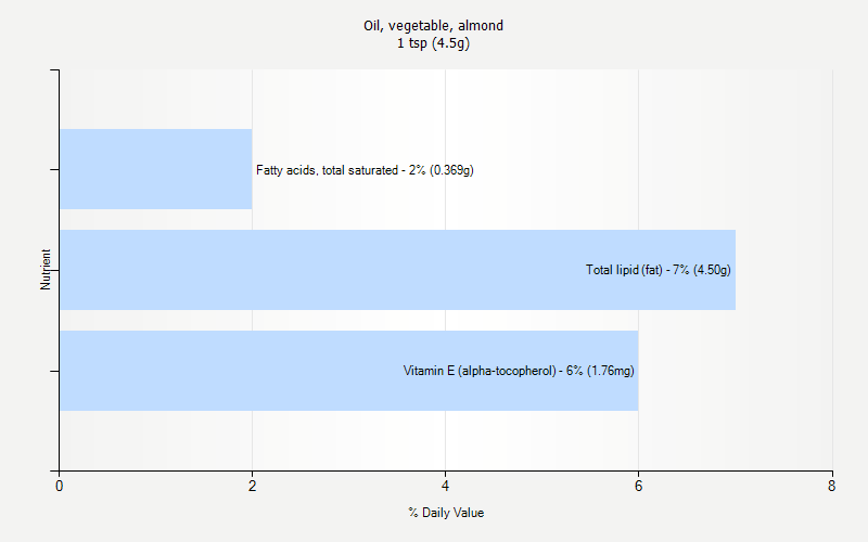 % Daily Value for Oil, vegetable, almond 1 tsp (4.5g)