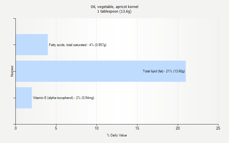 % Daily Value for Oil, vegetable, apricot kernel 1 tablespoon (13.6g)