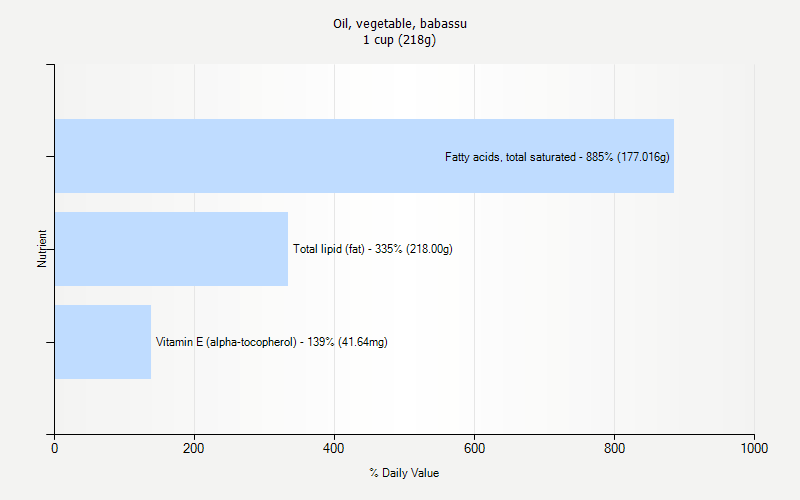 % Daily Value for Oil, vegetable, babassu 1 cup (218g)