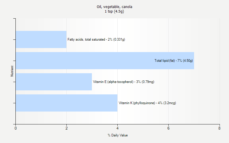 % Daily Value for Oil, vegetable, canola 1 tsp (4.5g)