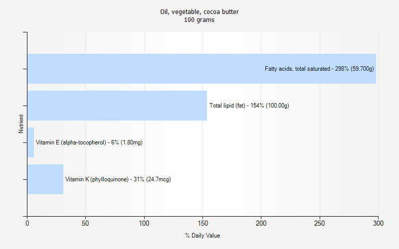 % Daily Value for Oil, vegetable, cocoa butter 100 grams 