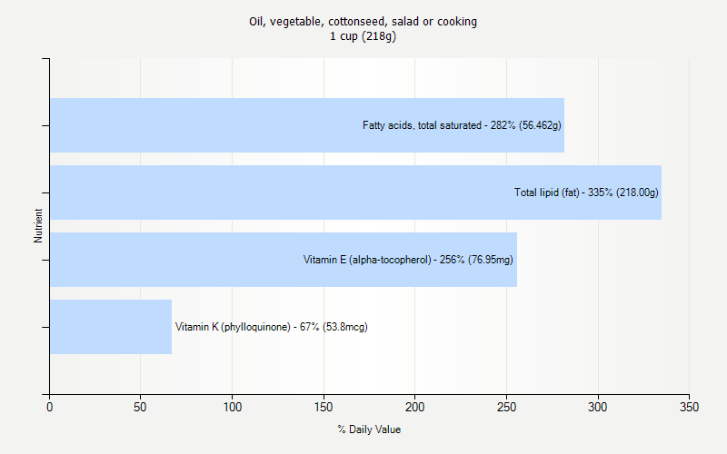 % Daily Value for Oil, vegetable, cottonseed, salad or cooking 1 cup (218g)