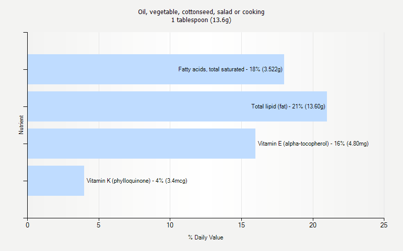 % Daily Value for Oil, vegetable, cottonseed, salad or cooking 1 tablespoon (13.6g)