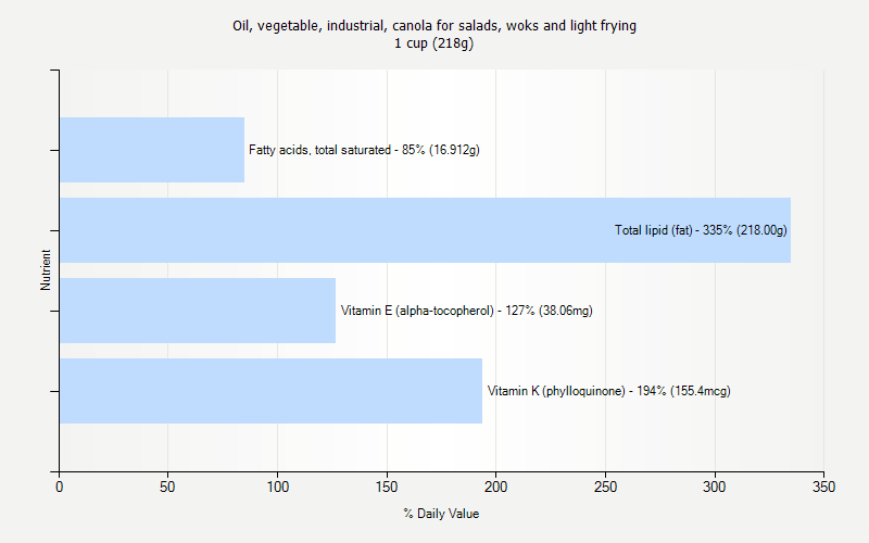 % Daily Value for Oil, vegetable, industrial, canola for salads, woks and light frying 1 cup (218g)