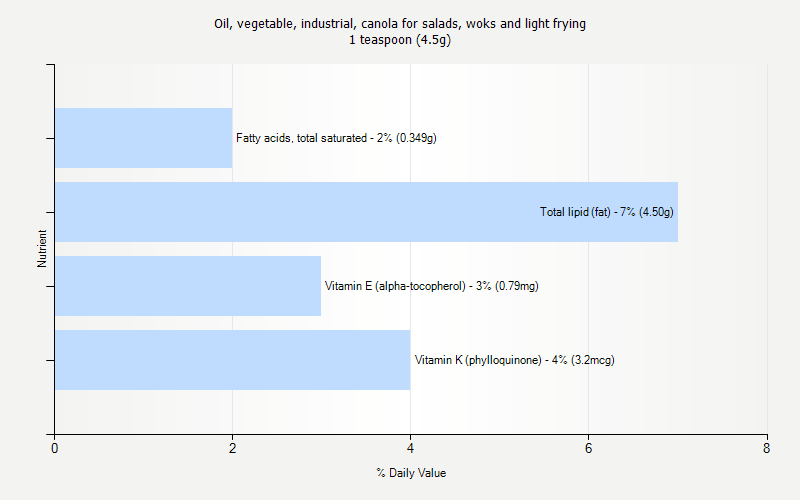 % Daily Value for Oil, vegetable, industrial, canola for salads, woks and light frying 1 teaspoon (4.5g)