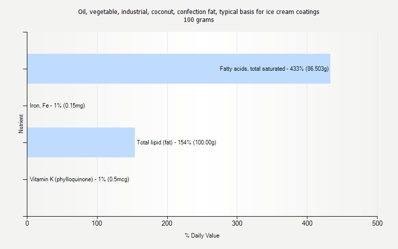 % Daily Value for Oil, vegetable, industrial, coconut, confection fat, typical basis for ice cream coatings 100 grams 