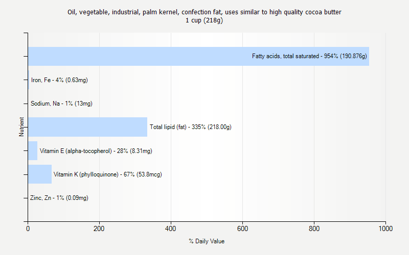 % Daily Value for Oil, vegetable, industrial, palm kernel, confection fat, uses similar to high quality cocoa butter 1 cup (218g)