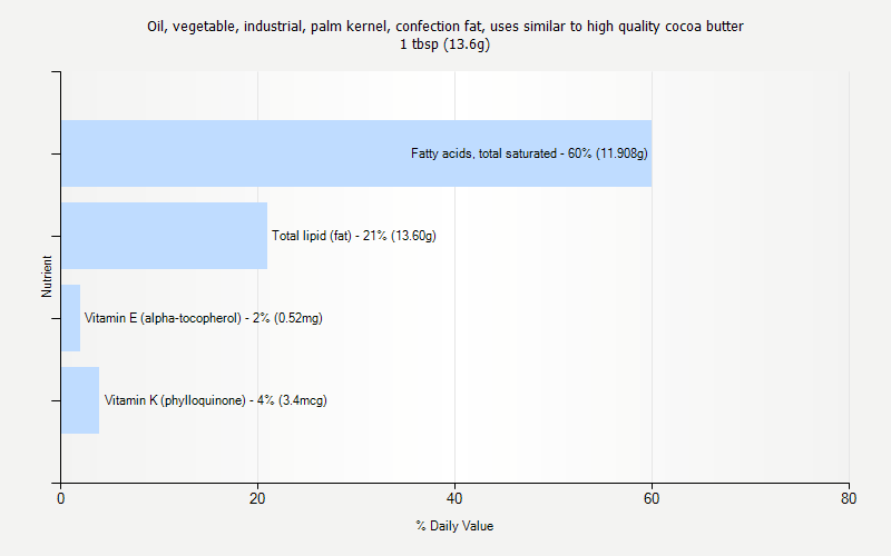 % Daily Value for Oil, vegetable, industrial, palm kernel, confection fat, uses similar to high quality cocoa butter 1 tbsp (13.6g)