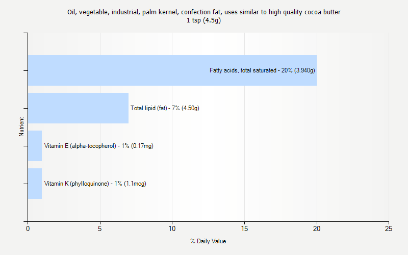 % Daily Value for Oil, vegetable, industrial, palm kernel, confection fat, uses similar to high quality cocoa butter 1 tsp (4.5g)