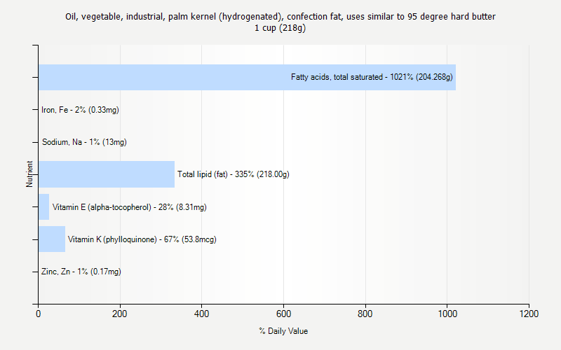 % Daily Value for Oil, vegetable, industrial, palm kernel (hydrogenated), confection fat, uses similar to 95 degree hard butter 1 cup (218g)