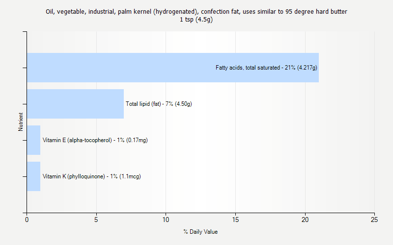 % Daily Value for Oil, vegetable, industrial, palm kernel (hydrogenated), confection fat, uses similar to 95 degree hard butter 1 tsp (4.5g)