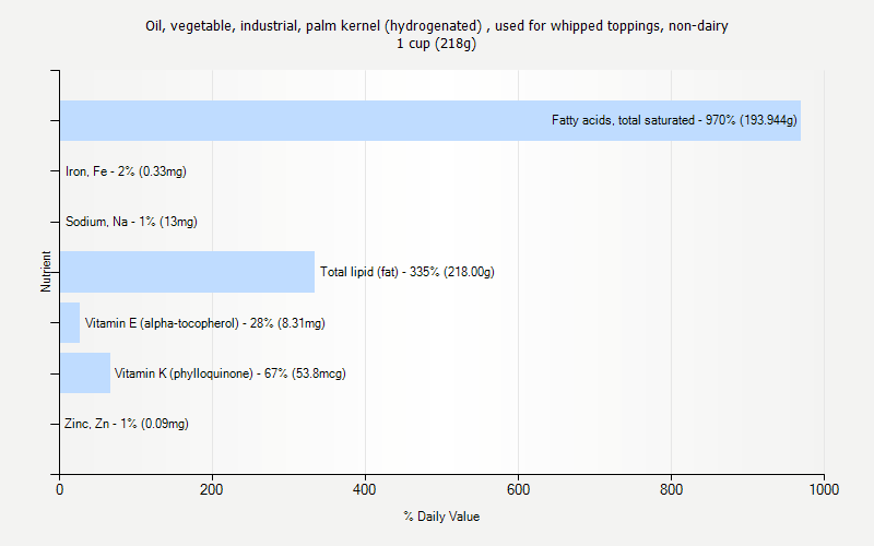 % Daily Value for Oil, vegetable, industrial, palm kernel (hydrogenated) , used for whipped toppings, non-dairy 1 cup (218g)