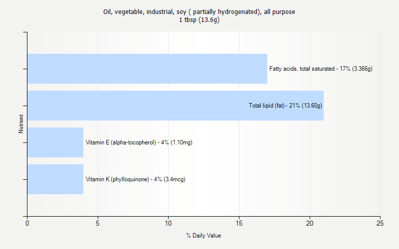 % Daily Value for Oil, vegetable, industrial, soy ( partially hydrogenated), all purpose 1 tbsp (13.6g)