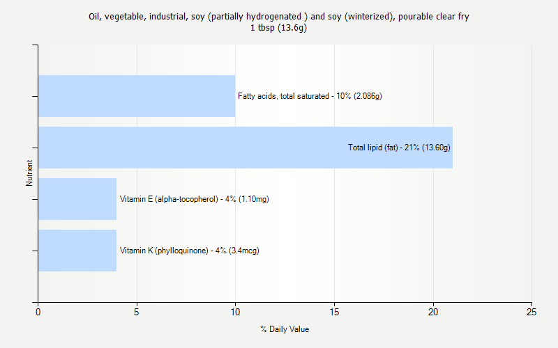 % Daily Value for Oil, vegetable, industrial, soy (partially hydrogenated ) and soy (winterized), pourable clear fry 1 tbsp (13.6g)