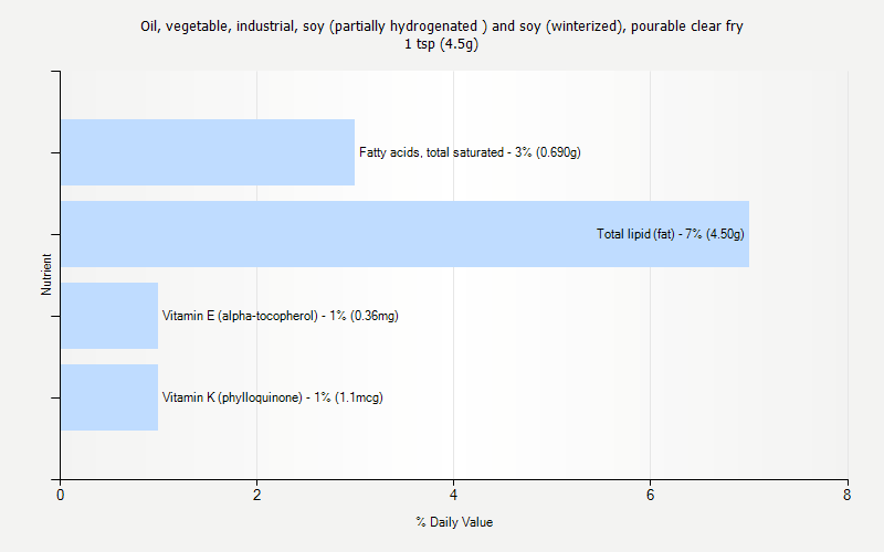 % Daily Value for Oil, vegetable, industrial, soy (partially hydrogenated ) and soy (winterized), pourable clear fry 1 tsp (4.5g)