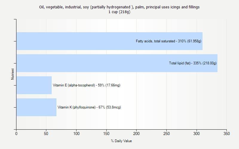 % Daily Value for Oil, vegetable, industrial, soy (partially hydrogenated ), palm, principal uses icings and fillings 1 cup (218g)