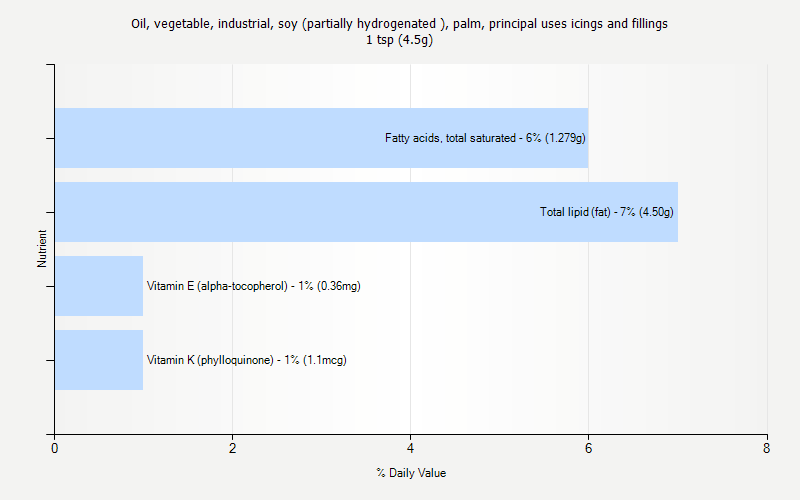 % Daily Value for Oil, vegetable, industrial, soy (partially hydrogenated ), palm, principal uses icings and fillings 1 tsp (4.5g)