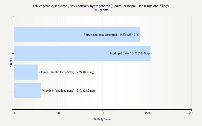 % Daily Value for Oil, vegetable, industrial, soy (partially hydrogenated ), palm, principal uses icings and fillings 100 grams 