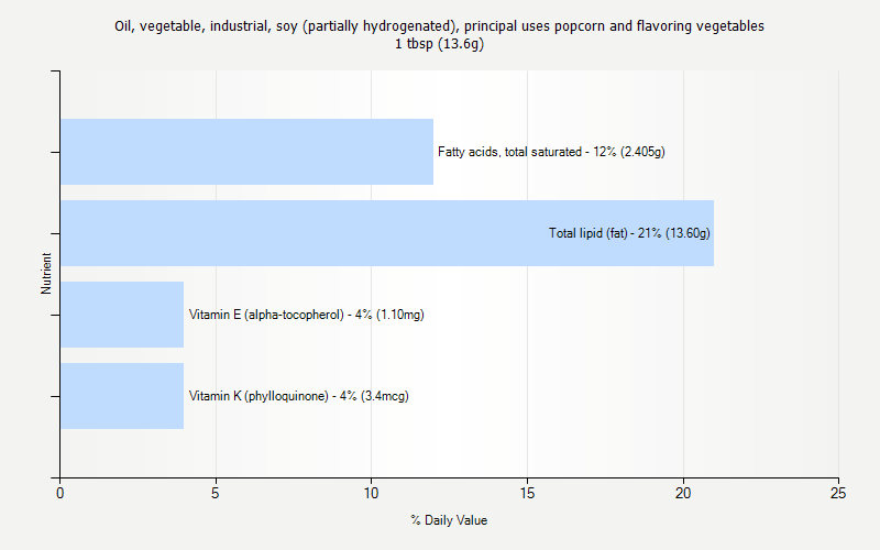 % Daily Value for Oil, vegetable, industrial, soy (partially hydrogenated), principal uses popcorn and flavoring vegetables 1 tbsp (13.6g)