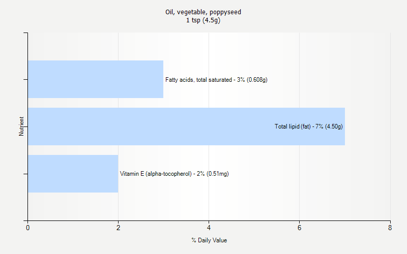 % Daily Value for Oil, vegetable, poppyseed 1 tsp (4.5g)