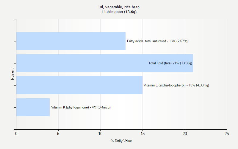 % Daily Value for Oil, vegetable, rice bran 1 tablespoon (13.6g)