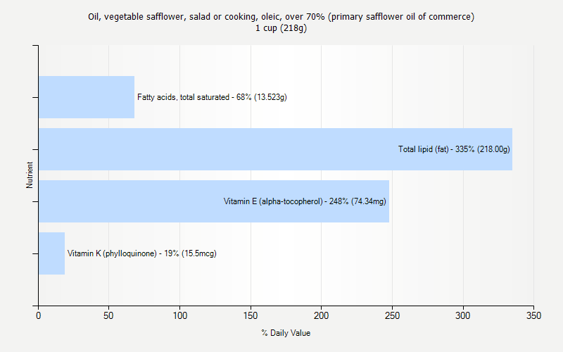 % Daily Value for Oil, vegetable safflower, salad or cooking, oleic, over 70% (primary safflower oil of commerce) 1 cup (218g)