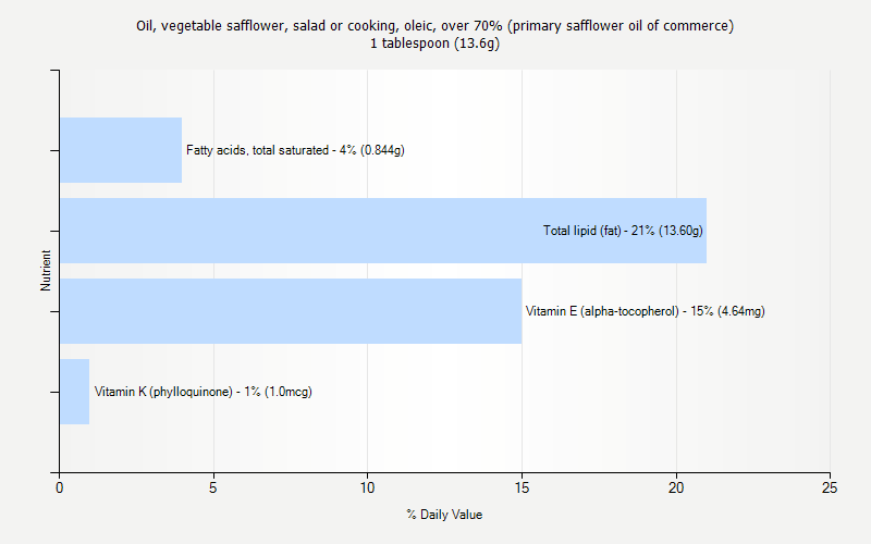 % Daily Value for Oil, vegetable safflower, salad or cooking, oleic, over 70% (primary safflower oil of commerce) 1 tablespoon (13.6g)