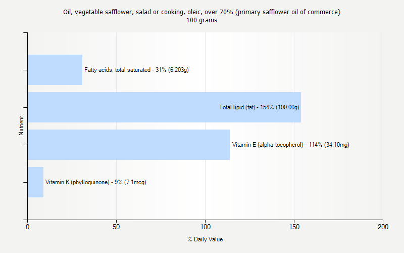 % Daily Value for Oil, vegetable safflower, salad or cooking, oleic, over 70% (primary safflower oil of commerce) 100 grams 