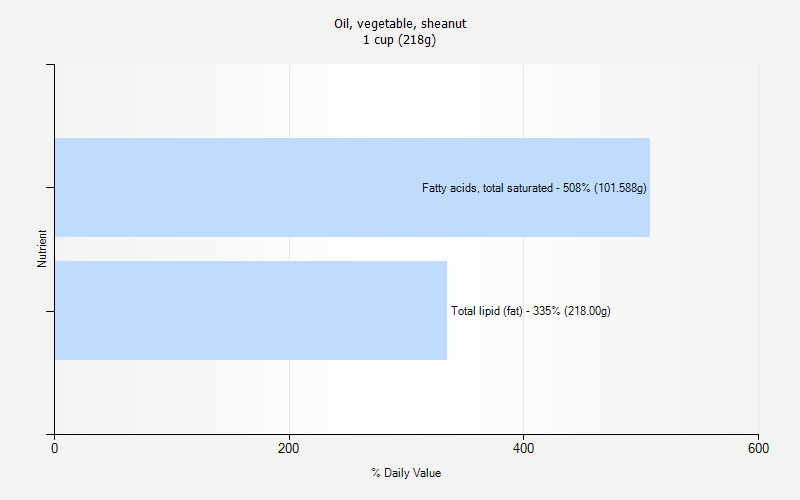 % Daily Value for Oil, vegetable, sheanut 1 cup (218g)