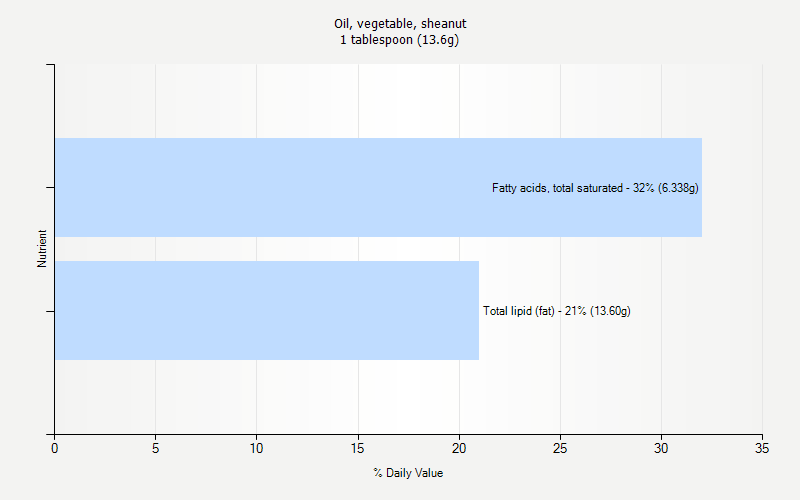 % Daily Value for Oil, vegetable, sheanut 1 tablespoon (13.6g)