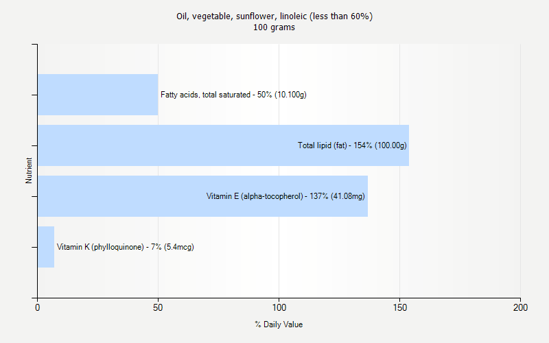 % Daily Value for Oil, vegetable, sunflower, linoleic (less than 60%) 100 grams 