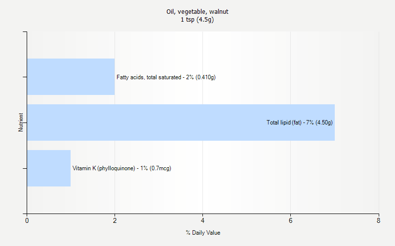 % Daily Value for Oil, vegetable, walnut 1 tsp (4.5g)