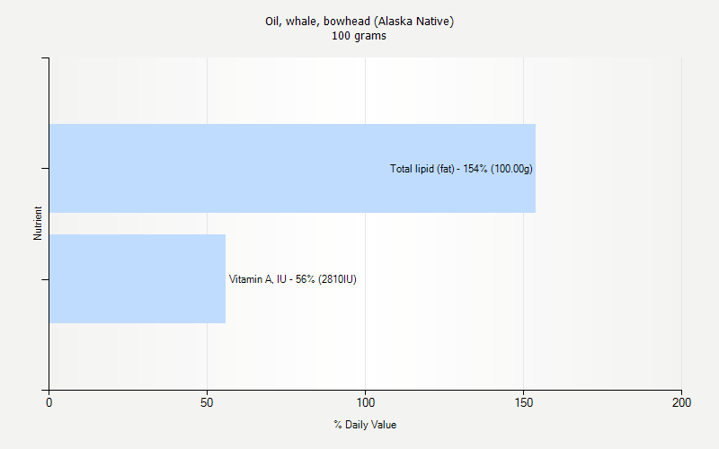 % Daily Value for Oil, whale, bowhead (Alaska Native) 100 grams 